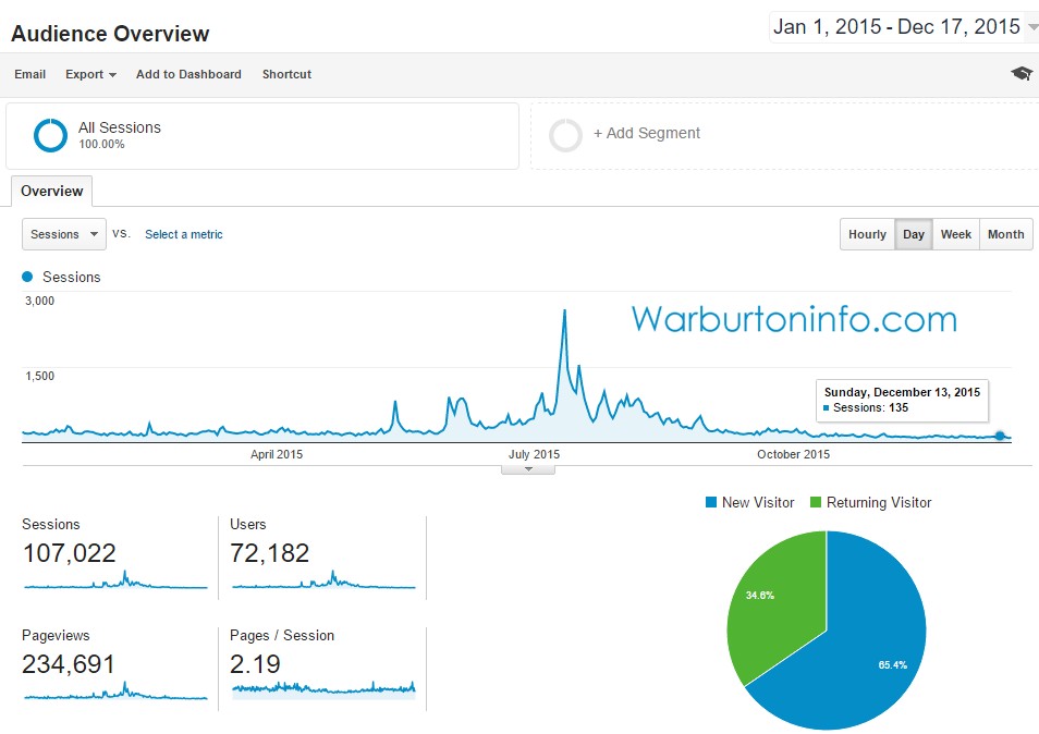 Warburton Visitor Information Statistics